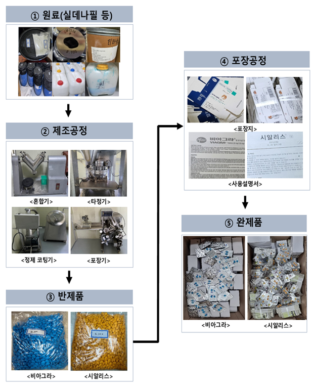 식약처, <b>가짜 발기부전치료제</b> 불법 제조·판매 사범 구속
