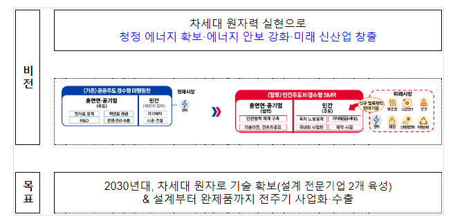 차세대 원자력 신속 확보 본격화 차세대 원자력 신속 확보 본격화