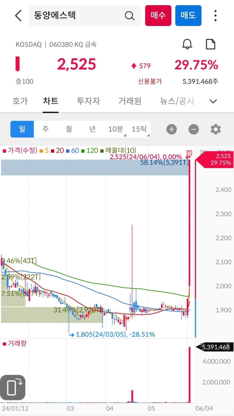 상한가, 거래량 천만주 이상 종목 24년 6월 5일 - 석유, 가스 에너지, 자원개발, 씨사이트, 지놈앤컴퍼니, 한국석유, 화성밸브,  동양철관, 에이팩트, 경영권, 에이비온 : 네이버 블로그