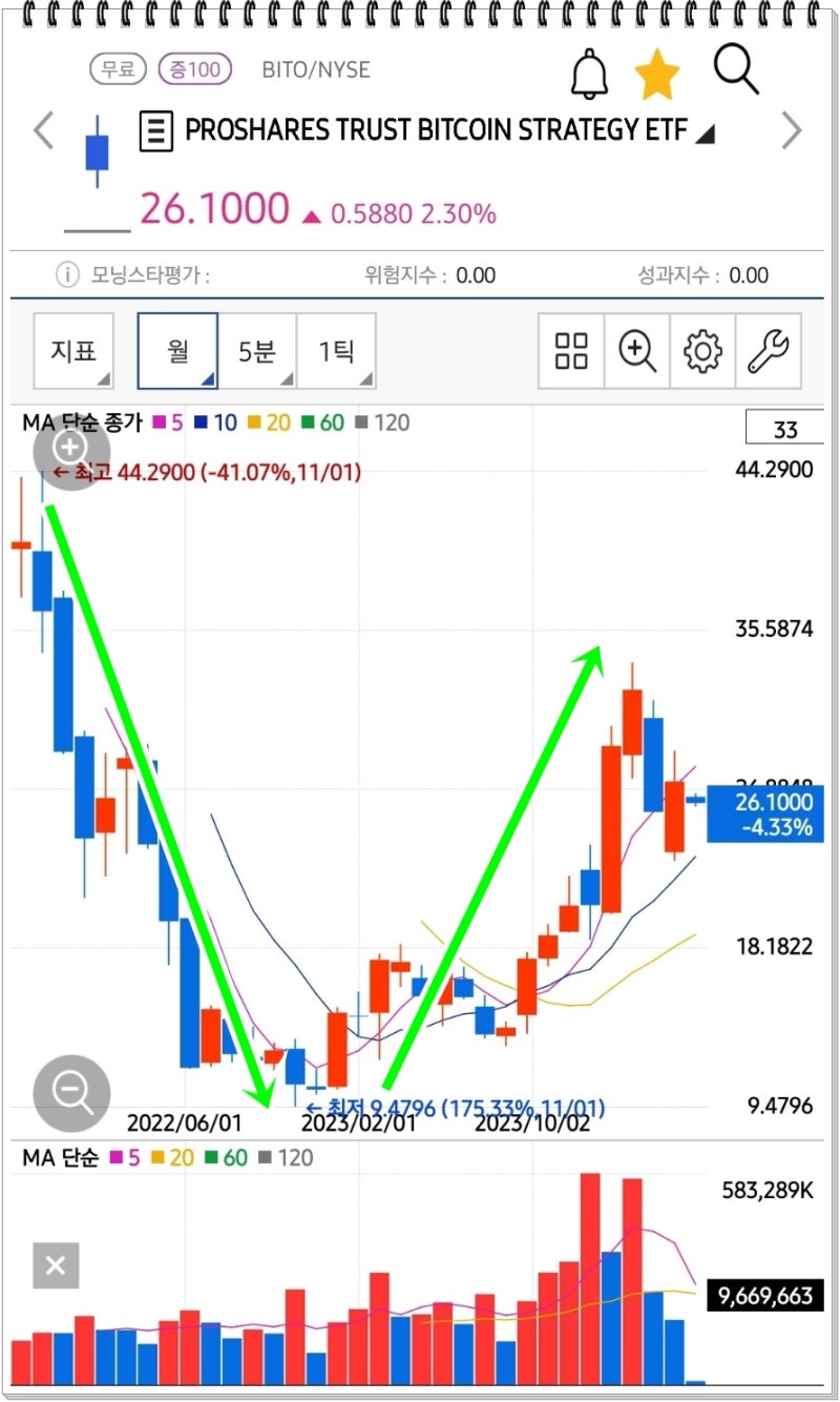 BITO ETF 월배당 비트코인 선물 관련주 : 네이버 블로그