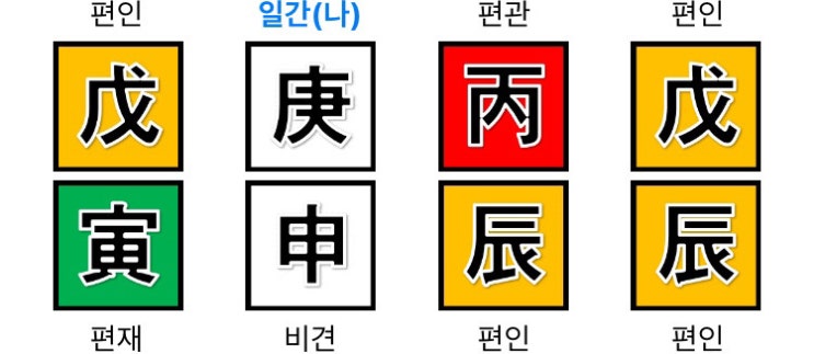  사주에 인성(정인, 편인)이 많을 때 인성다자  / 인성이 없는 무인성 사주 특징 개운법