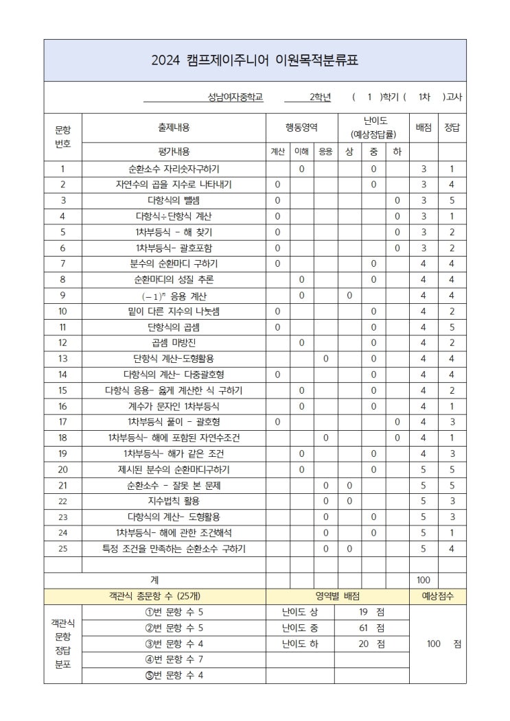 24년 성남여자중학교 수학 중간고사 수학  2학년 1학기 이원목적분류표