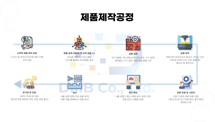  금형제작을 위한 제품 제작 공정
