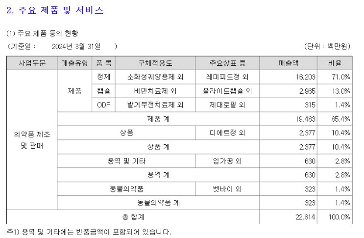  CMG제약 재무제표 및 주가흐름 살펴보기 - feat. 2021년~2023년