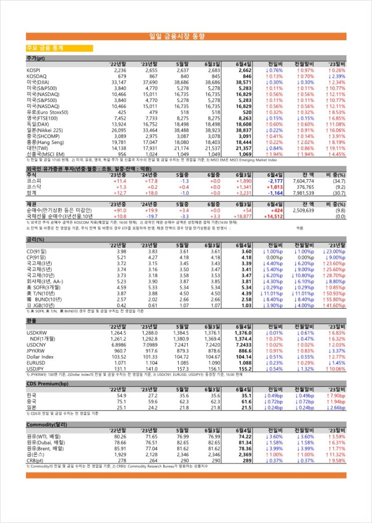  금융시장동향(24.06.04), 금융위원회