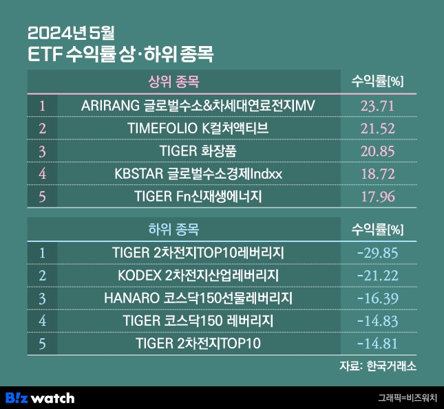 에너지ETF 희비…바닥치는 2차전지, 떠오르는 수소연료 에너지ETF 희비…바닥치는 2차전지, 떠오르는 수소연료