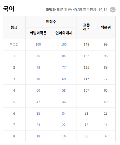  2024년 시행 2025학년도 6월 평가원 모평 국어 문제 해설 다운로드, 정답표, 등급컷, 오답률
