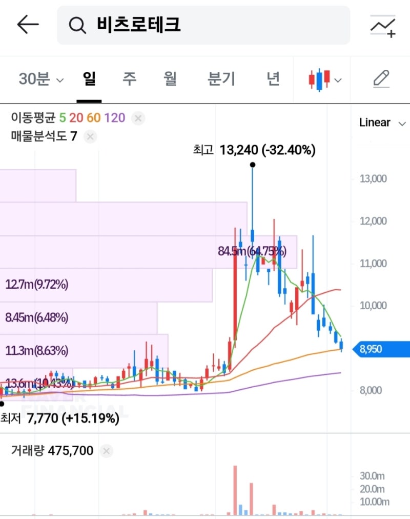 주식을 잘못 만나면?...패가망신: 비츠로테크 : 네이버 블로그