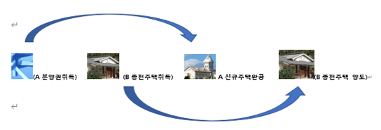  분양권을 먼저 취득하여 일시적 1주택+1분양권 특례가 적용되지 않은 사례