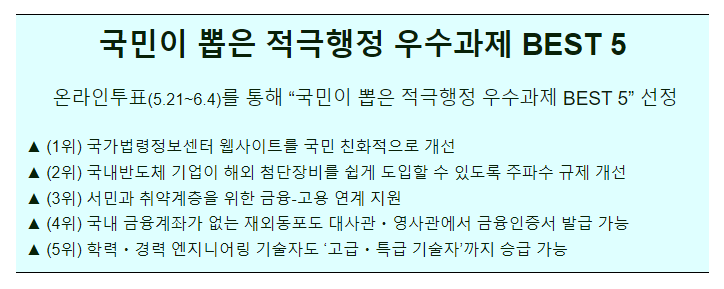 적극행정 우수과제 온라인투표 결과 적극행정 우수과제 온라인투표 결과