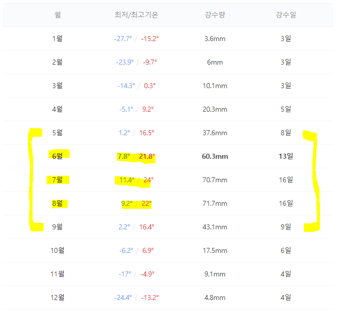  몽골 여행 MIAT 미아트 항공 기내 위탁 수하물 크기와 무게, 이용 꿀팁까지