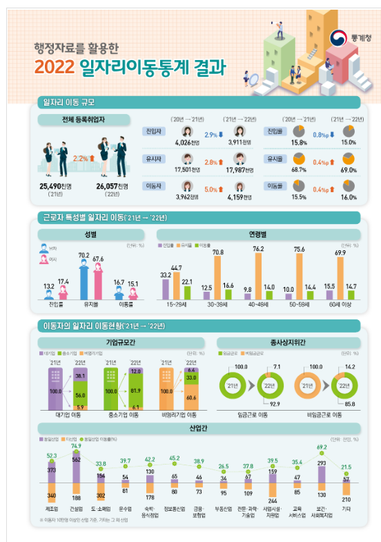 2022년 일자리이동통계 결과 2022년 일자리이동통계 결과