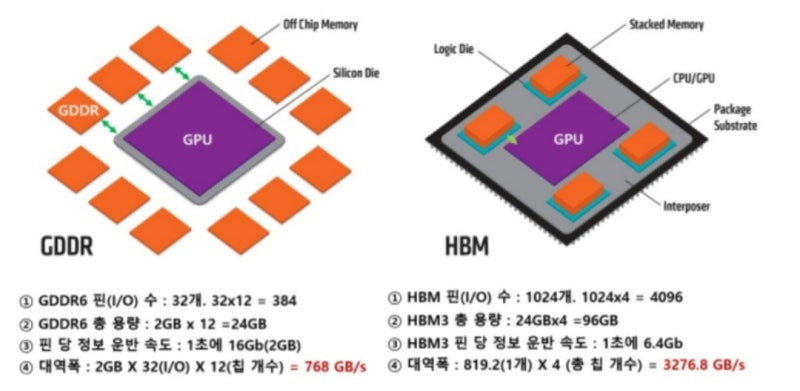 GPU 와 HBM 을 정리해보자 : 네이버 블로그