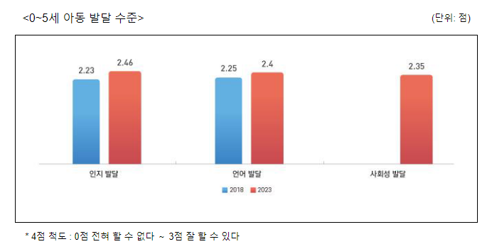 2023년 아동종합실태조사 결과 발표 2023년 아동종합실태조사 결과 발표