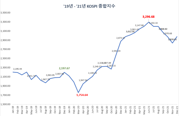  "공포에 사고 탐욕에 팔아라" 워런버핏의 말을 기억합니다. (feat, 지금은 어떤 시점일까요?)
