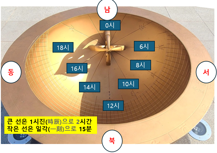 해시계(앙부일구)에서 시간 보는 방법