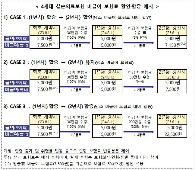 4세대 실손, 내달부터 비급여 이용량 따라 보험료 바뀐다 4세대 실손, 내달부터 비급여 이용량 따라 보험료 바뀐다