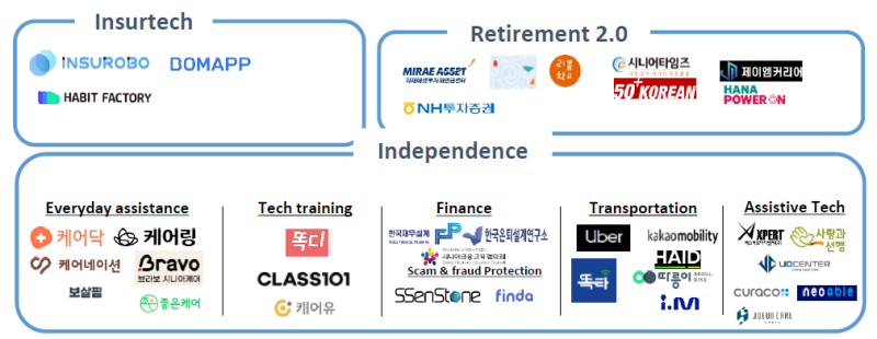 2024 AgeTech Market Map Korea (Health, Wellness, Senior Living ...