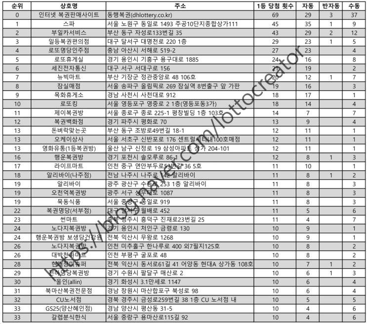  전국 로또 명당 위치 및 당첨 횟수(1회차~1122회차 기준)