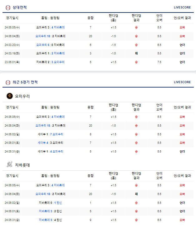 6월6일 일본프로<b>야구</b> npb분석  요미우리 VS 치바<b>롯데</b>