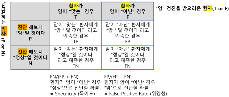  Sensitivity, Specificity, AUC 그림 설명