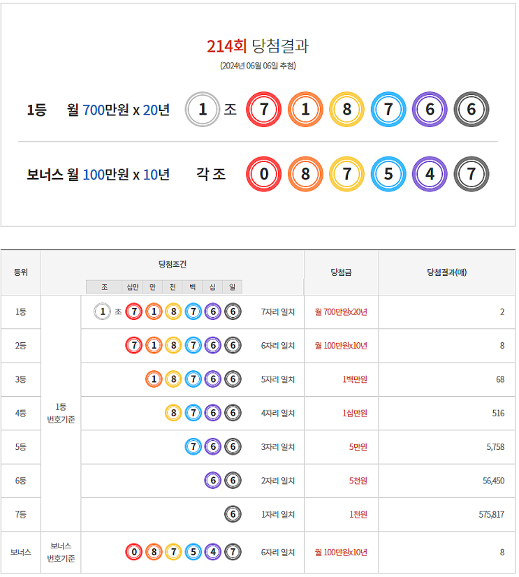  연금복권 214회 당첨 1등 실수령금 안내 [2024년 6월 6일 추첨일]