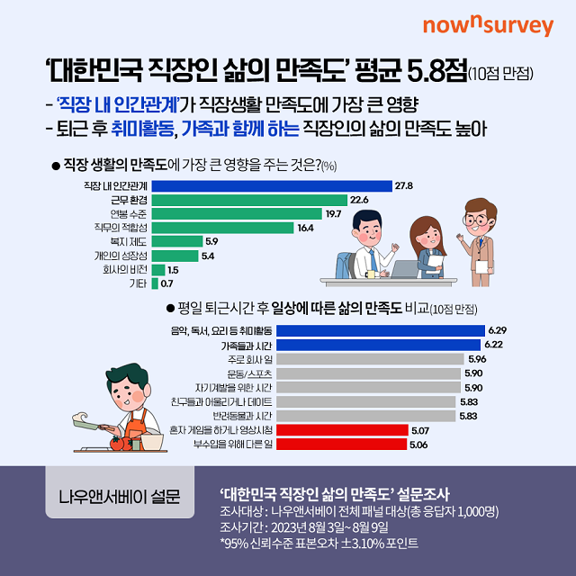  직장인, 삶의 만족을 높이는 것은 "자기계발"