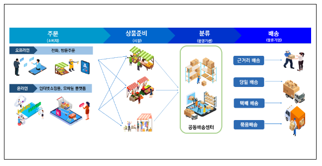 국토교통부, “전통시장 등 생활 속 물류여건 개선 지원” 국토교통부, “전통시장 등 생활 속 물류여건 개선 지원”