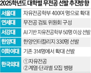  2025입시 무전공학과 이야기 - 아무학과나 갈 수 있는 유형1, 단대별로 갈 수 있는 유형2가 있다.
