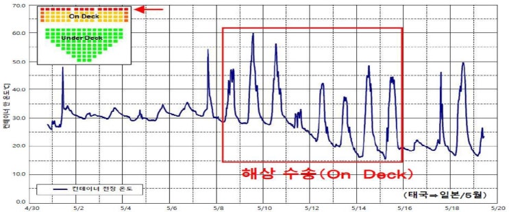  해외 운송시 화물의 온도변화 범위