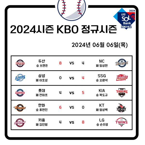 기여한 <b>김도영</b>, 김선빈... 양현종, 시즌 4승 한화 이글스 <b>류현진</b>