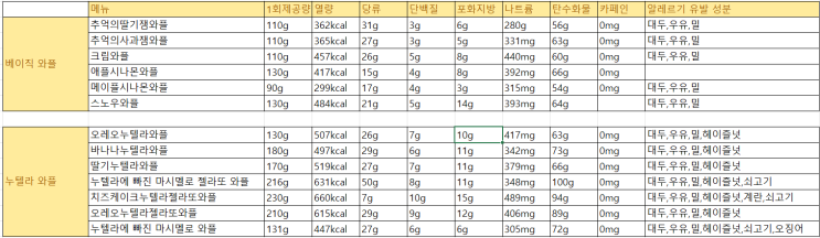  와플대학 와플 칼로리는 과연 얼마일까??