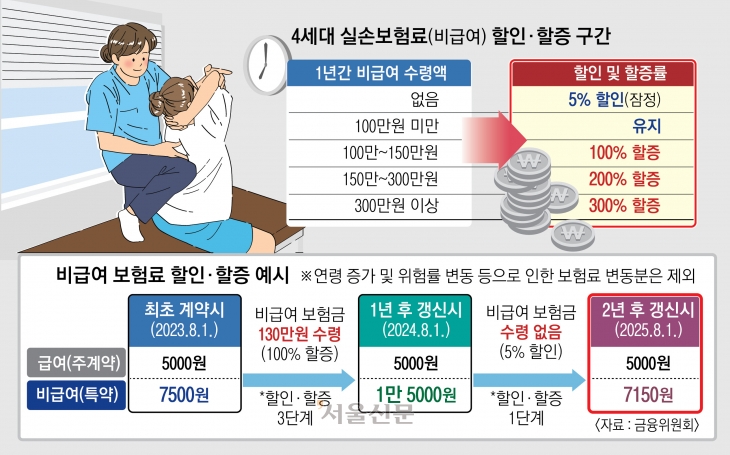 비급여 진료 많이 받나요… 실손 ‘보험료 폭탄’ 터진다 비급여 진료 많이 받나요… 실손 ‘보험료 폭탄’ 터진다