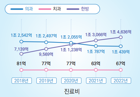 '車스치기만 해도 부항·추나' 한병진료 2배 급증 … 보험손해율 악화 어쩌나 '車스치기만 해도 부항·추나' 한병진료 2배 급증 … 보험손해율 악화 어쩌나