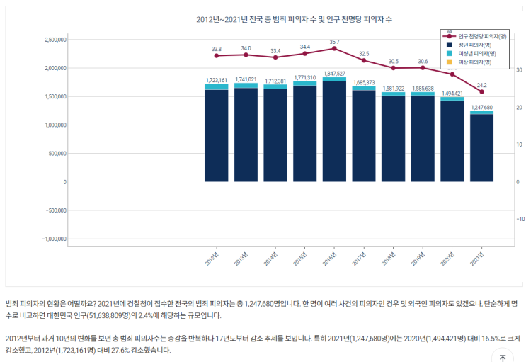  중범죄는 무조건 신상 공개가 필요하지 않을까.