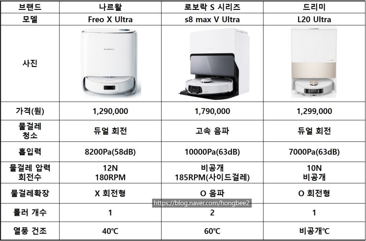  브랜드별 주력 로봇청소기 스펙비교 나르왈 vs 로보락 vs 드리미