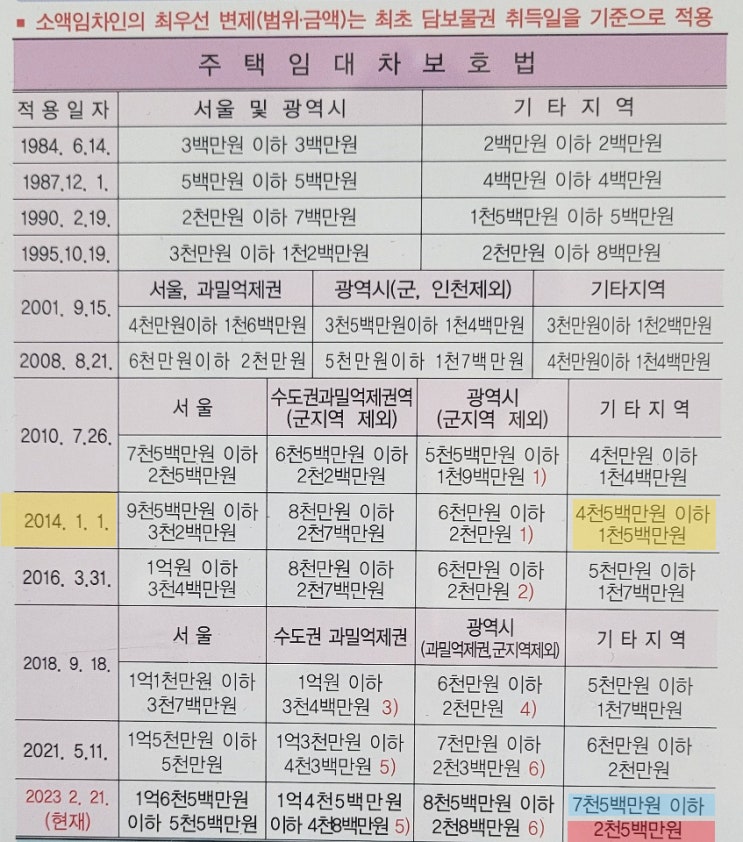  김해 주택임대 보증금보호 받는 방법 최우선 변제금에 대하여
