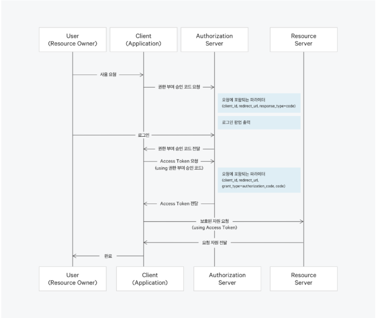  OAuth