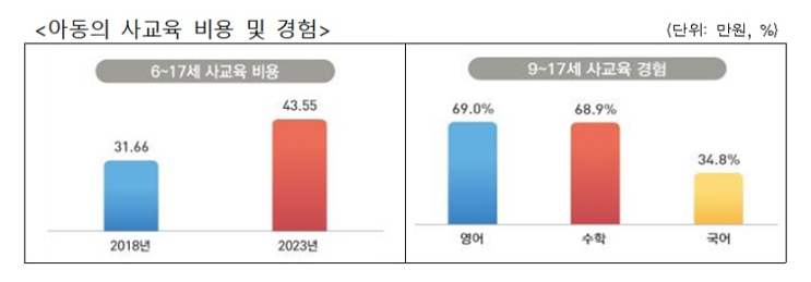 보건복지부, 12~17세 아동이 0~5세보다 0.7배 많아…인구 피라미드 역전 보건복지부, 12~17세 아동이 0~5세보다 0.7배 많아…인구 피라미드 역전
