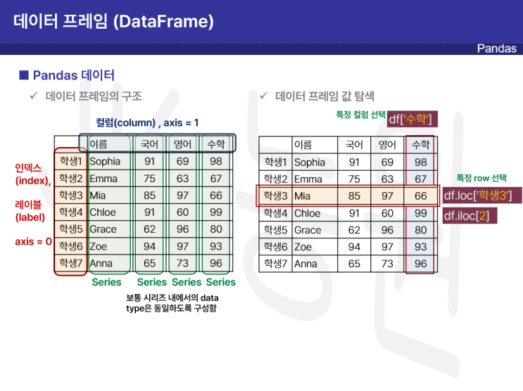 빅데이터 분석 기사 실기 제1유형 python pandas 기초 (1) 파이썬 판다스 loc iloc 인덱싱 슬라이싱 시리즈 Series DataFrame 데이터프레임 람다함수 빅데이터 분석 기사 실기 제1유형 python pandas 기초 (1) 파이썬 판다스 loc iloc 인덱싱 슬라이싱 시리즈 Series DataFrame 데이터프레임 람다함수