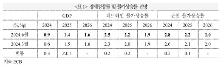 6월 3일 ~ 7일 금융 및 외환 시장 동향, 유럽중앙은행 정책금리 인하 및 시장 평가