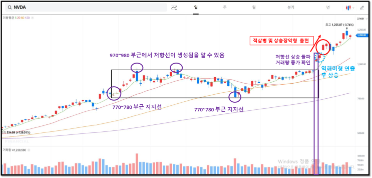  엔비디아 차트분석 저항선 돌파 후 풀매수했다.