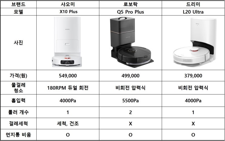  브랜드별 가성비 로봇청소기 스펙비교 샤오미 VS 로보락 VS 드리미