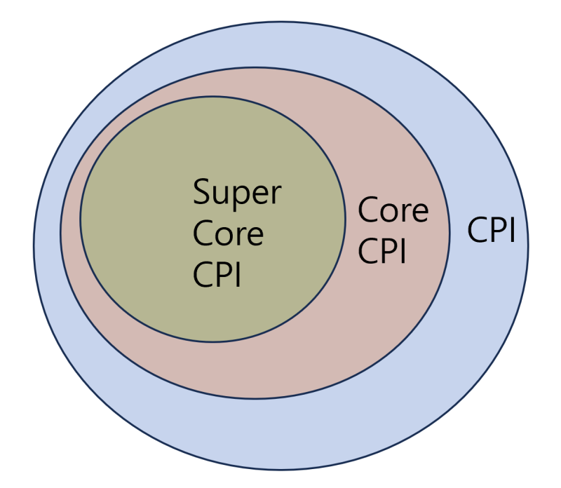 CPI, Core CPI, Super Core CPI 차이점 : 네이버 블로그