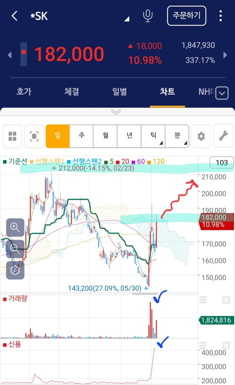 SK 주가는 어디로 : 일목균형표 구름대 돌파 시나리오를 알아보자. : 네이버 블로그