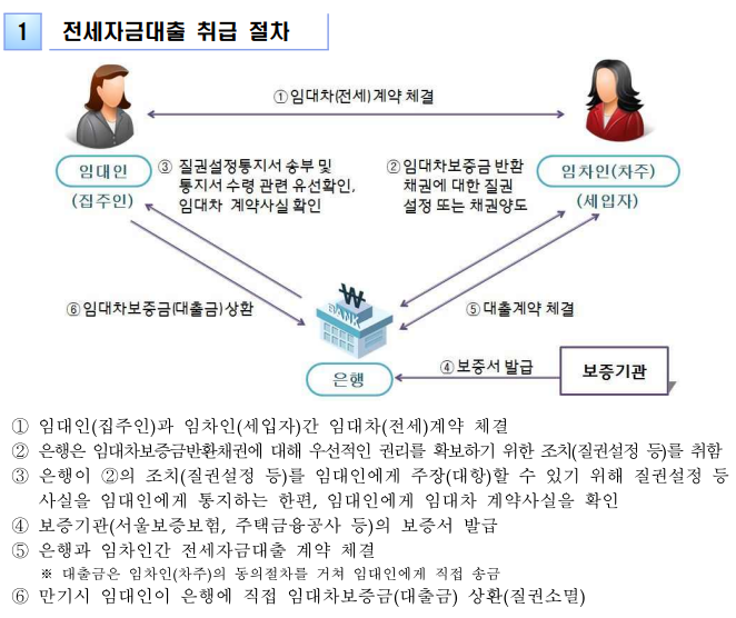  전세자금대출 질권설정, 채권양도.. 무슨말일까요? - feat. 세입자한테 받은 전세금 누구한테 돌려줘야 하는지 살펴보기