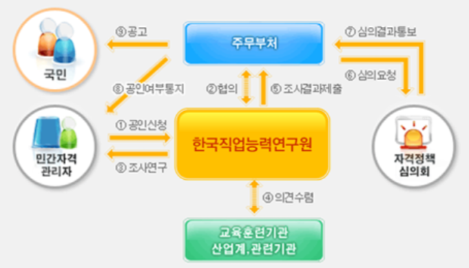  국가기술자격증, 국가전문자격증, 국가공인자격증 차이점