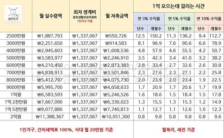  인생이 달라지는 월급별 1억 모으기 프로젝트! (기간, 인플레이션, 재테크 전략)