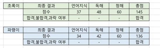  군대에서 한 달 독학 공부하고 JLPT N1 합격하기(2023년 기출 리뷰)