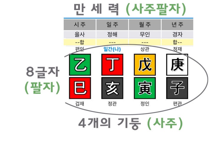  사주를 배우는 이유 / 내 사주 내가 보기